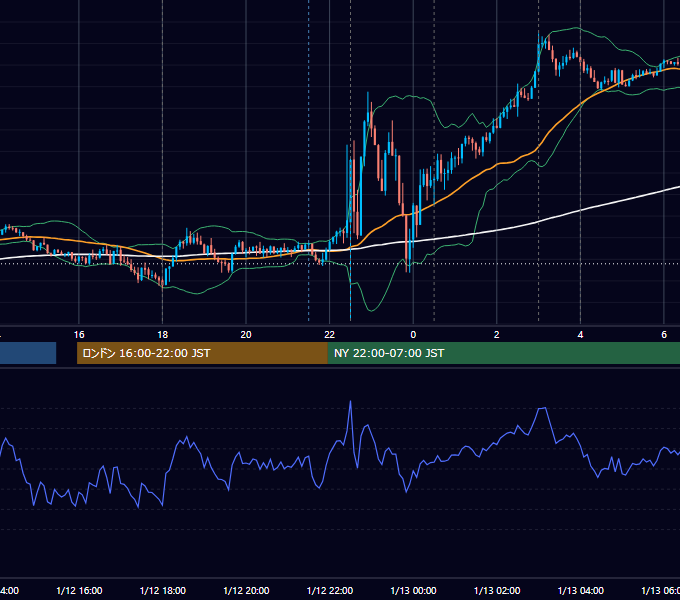 2023年1月12日（木） EUR/USD 5分足チャート