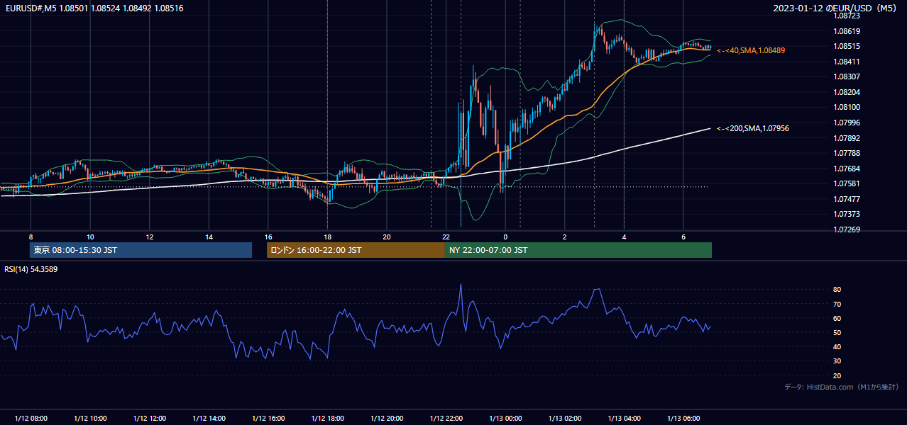 2023-01-12(木) EUR/USD 5分足チャート