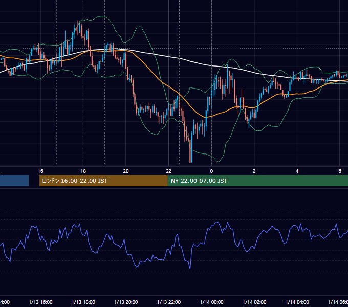 2023年1月13日（金） EUR/USD 5分足チャート