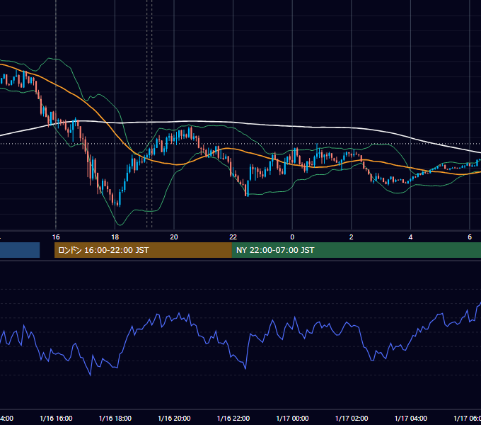 2023年1月16日（月） EUR/USD 5分足チャート