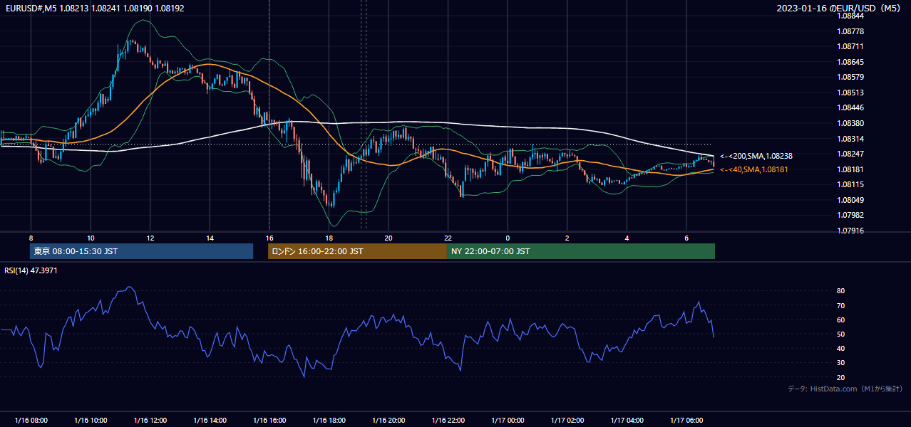 2023-01-16(月) EUR/USD 5分足チャート