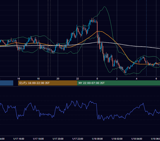 2023年1月17日（火） EUR/USD 5分足チャート