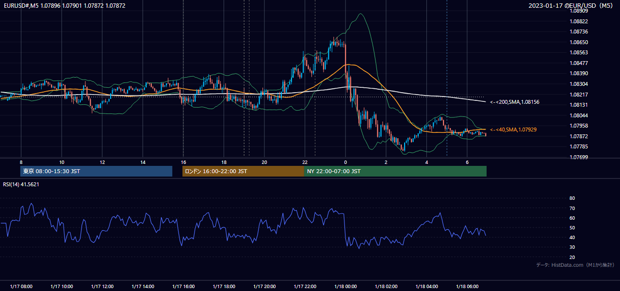 2023-01-17(火) EUR/USD 5分足チャート