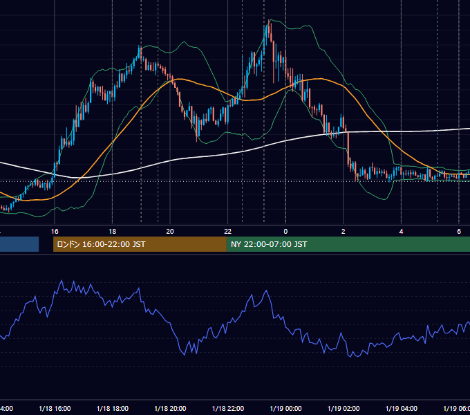 2023年1月18日（水） EUR/USD 5分足チャート