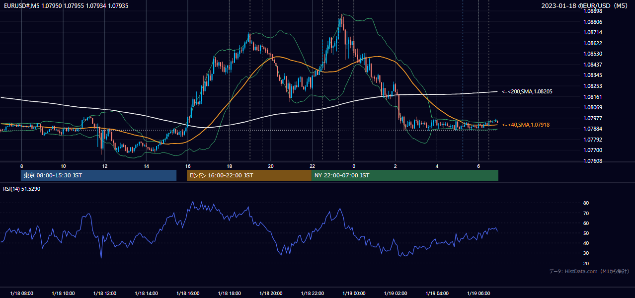 2023-01-18(水) EUR/USD 5分足チャート