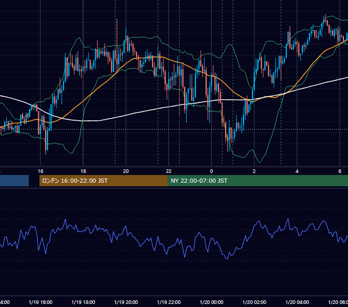 2023年1月19日（木） EUR/USD 5分足チャート