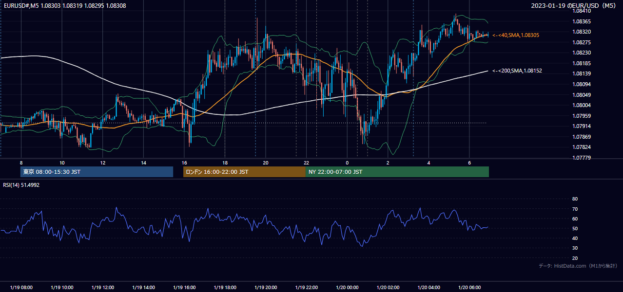 2023-01-19(木) EUR/USD 5分足チャート