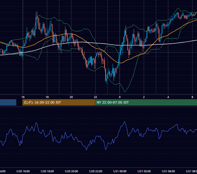 2023年1月20日（金） EUR/USD 5分足チャート