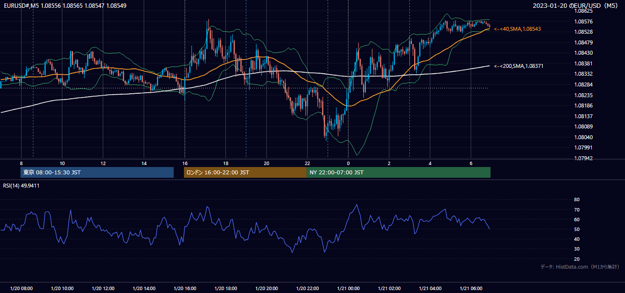 2023-01-20(金) EUR/USD 5分足チャート