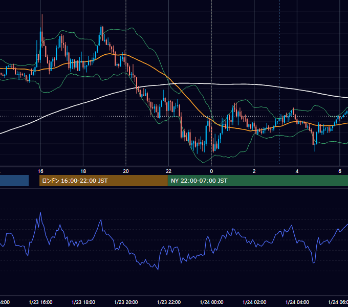 2023年1月23日（月） EUR/USD 5分足チャート