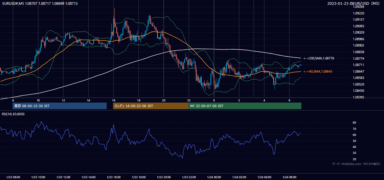 2023-01-23(月) EUR/USD 5分足チャート