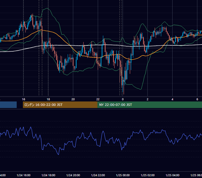 2023年1月24日（火） EUR/USD 5分足チャート
