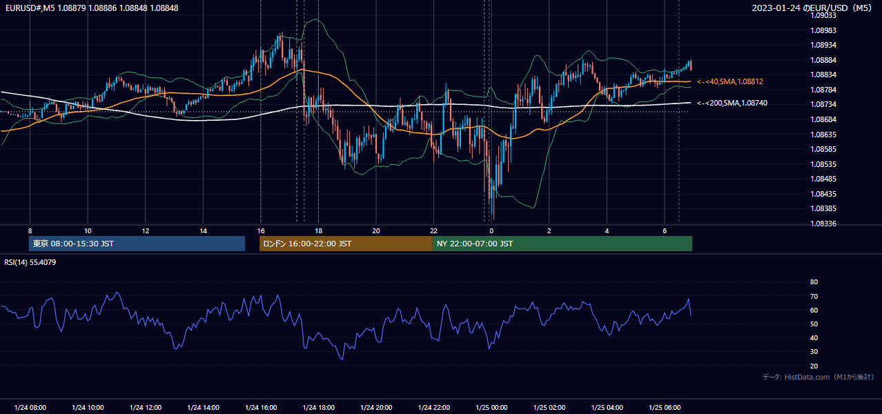 2023-01-24(火) EUR/USD 5分足チャート