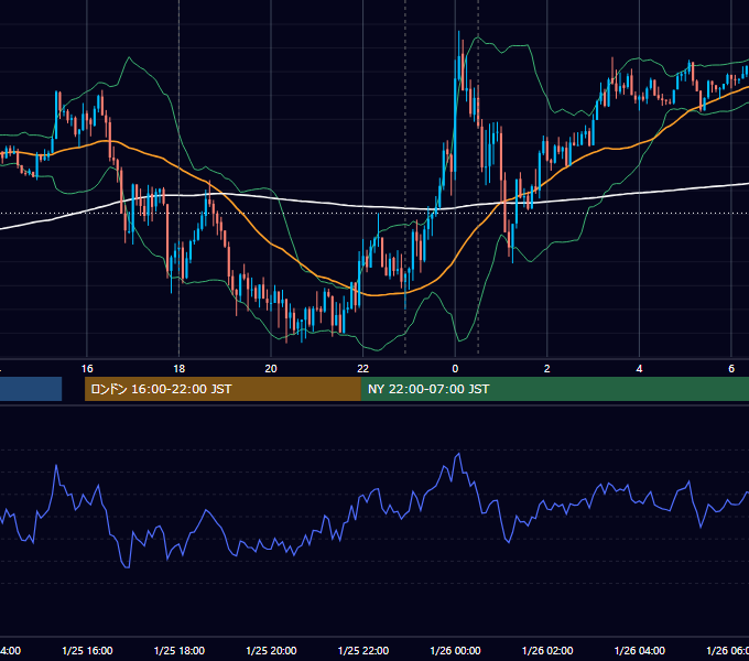 2023年1月25日（水） EUR/USD 5分足チャート