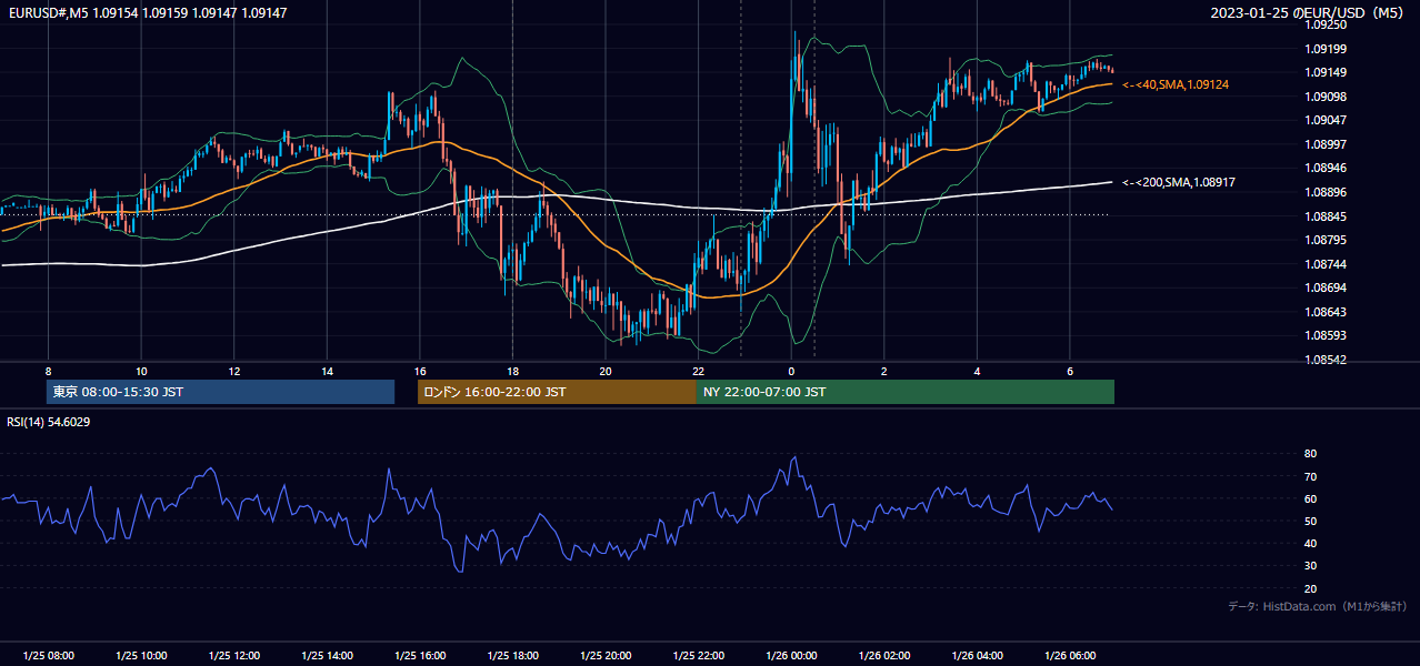 2023-01-25(水) EUR/USD 5分足チャート