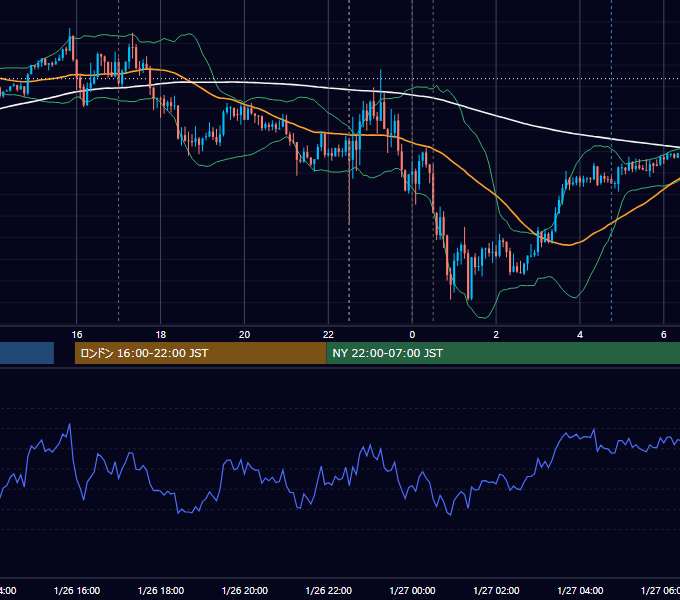 2023年1月26日（木） EUR/USD 5分足チャート