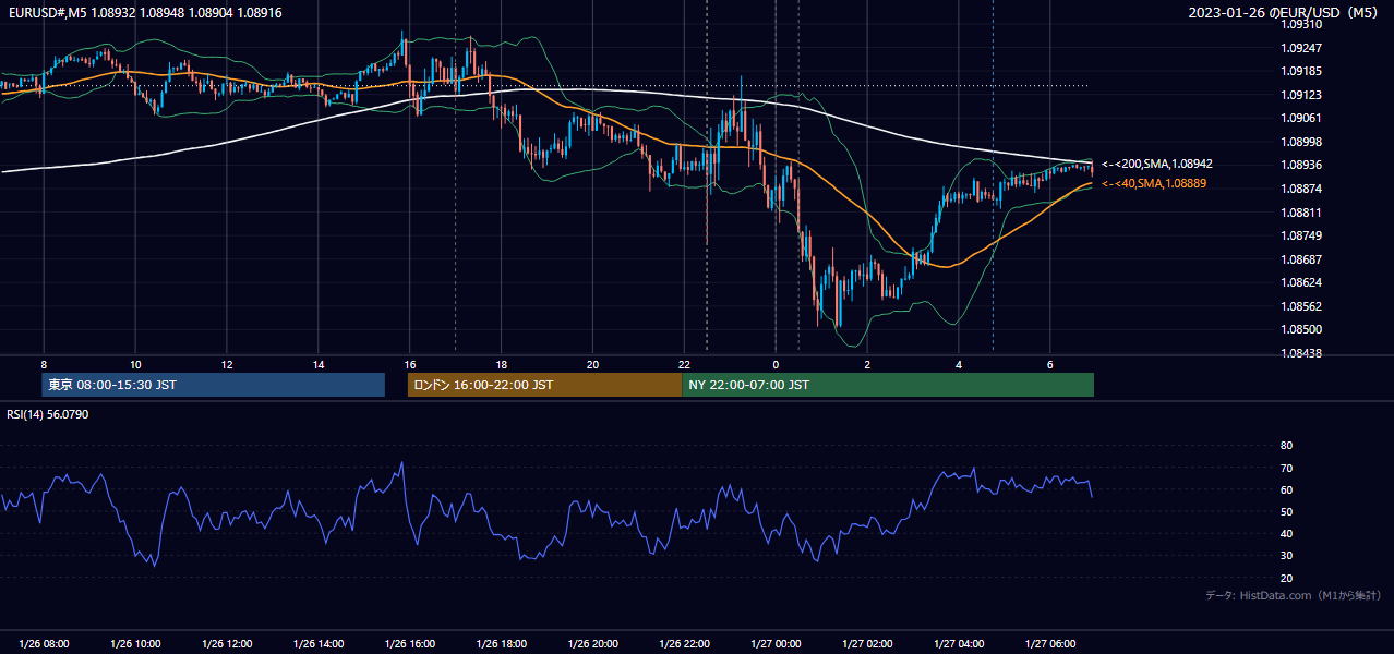2023-01-26(木) EUR/USD 5分足チャート
