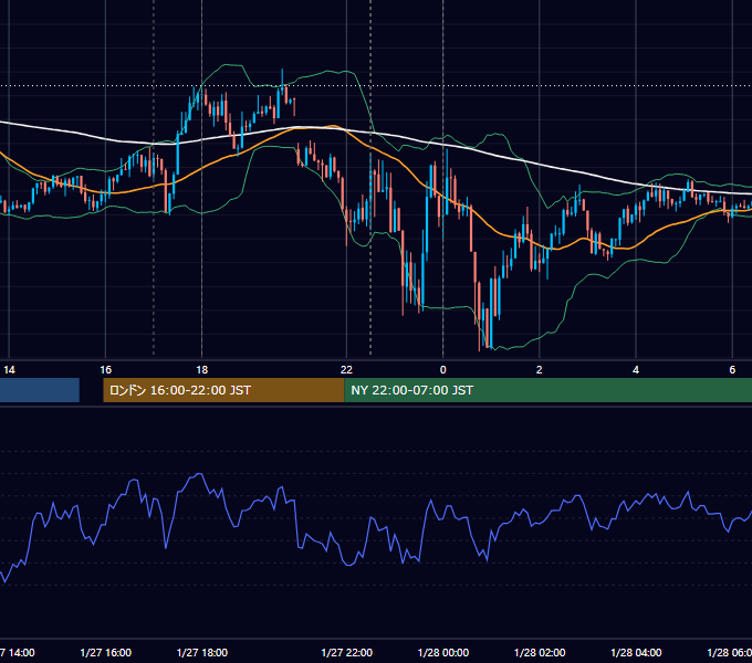2023年1月27日（金） EUR/USD 5分足チャート