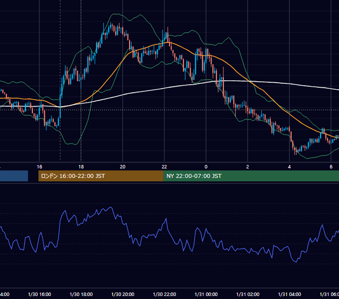 2023年1月30日（月） EUR/USD 5分足チャート