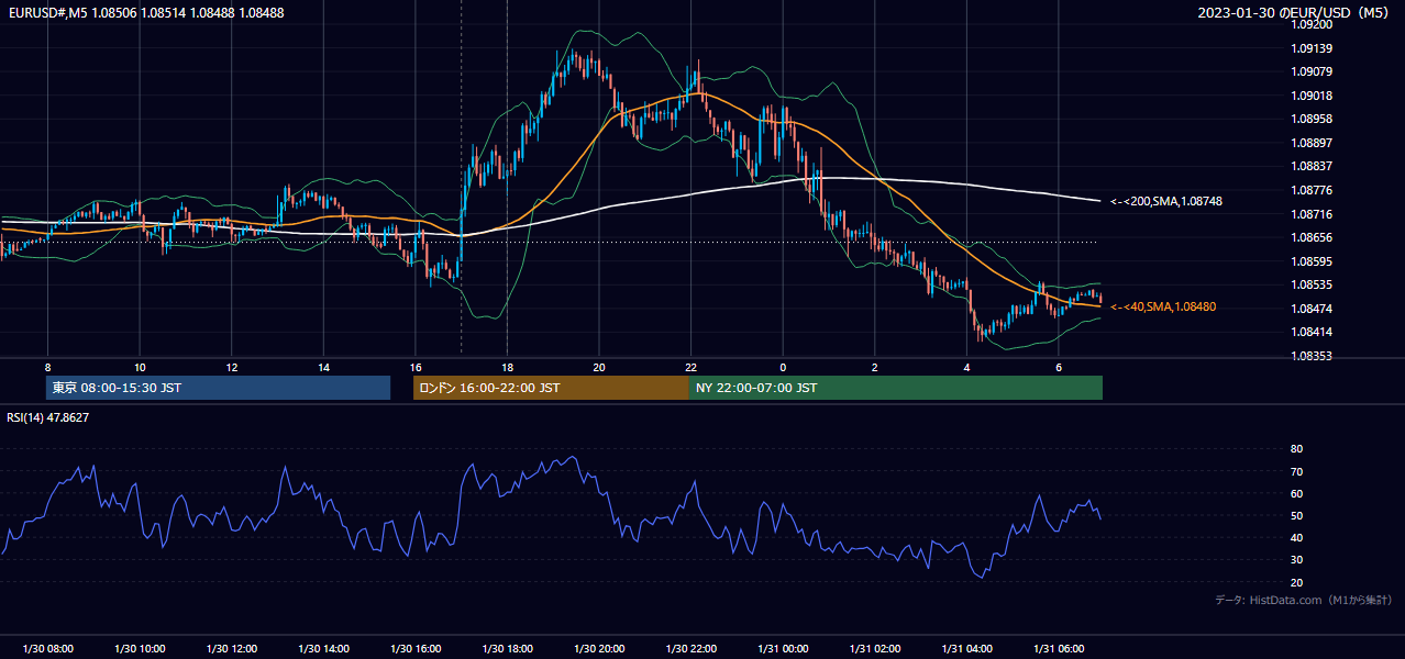 2023-01-30（月） EUR/USD 5分足チャート