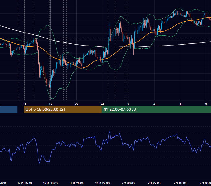 2023年1月31日（火） EUR/USD 5分足チャート