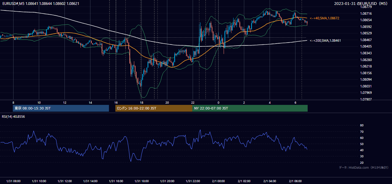 2023-01-31（火） EUR/USD 5分足チャート