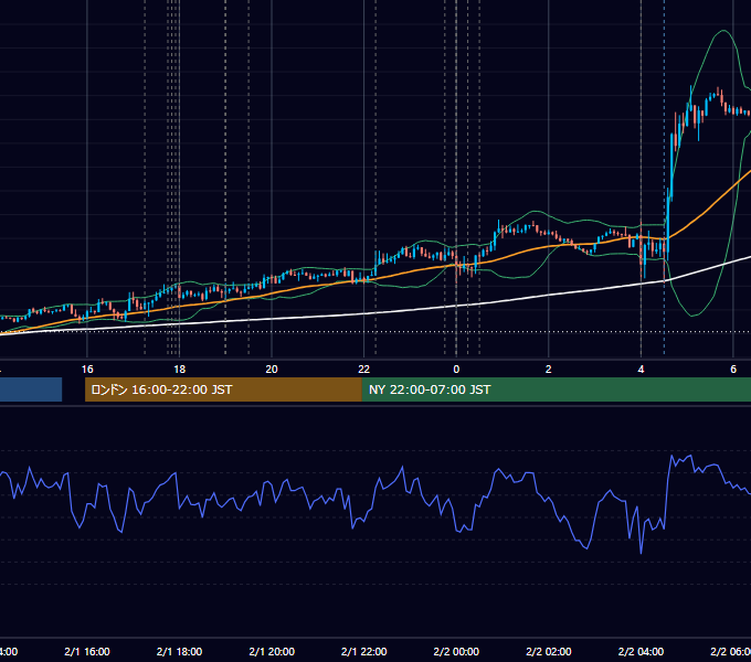2023年2月1日（水） EUR/USD 5分足チャート