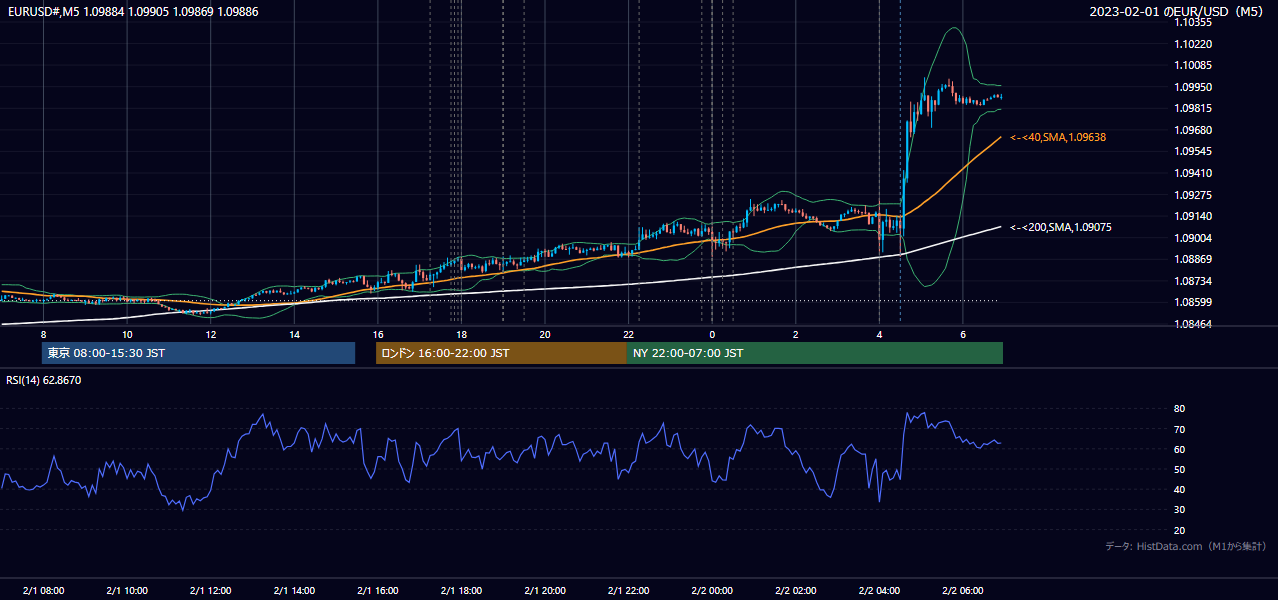 2023年2月1日(水) EUR/USD 5分足チャート