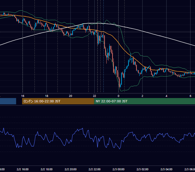 2023年2月2日（木） EUR/USD 5分足チャート