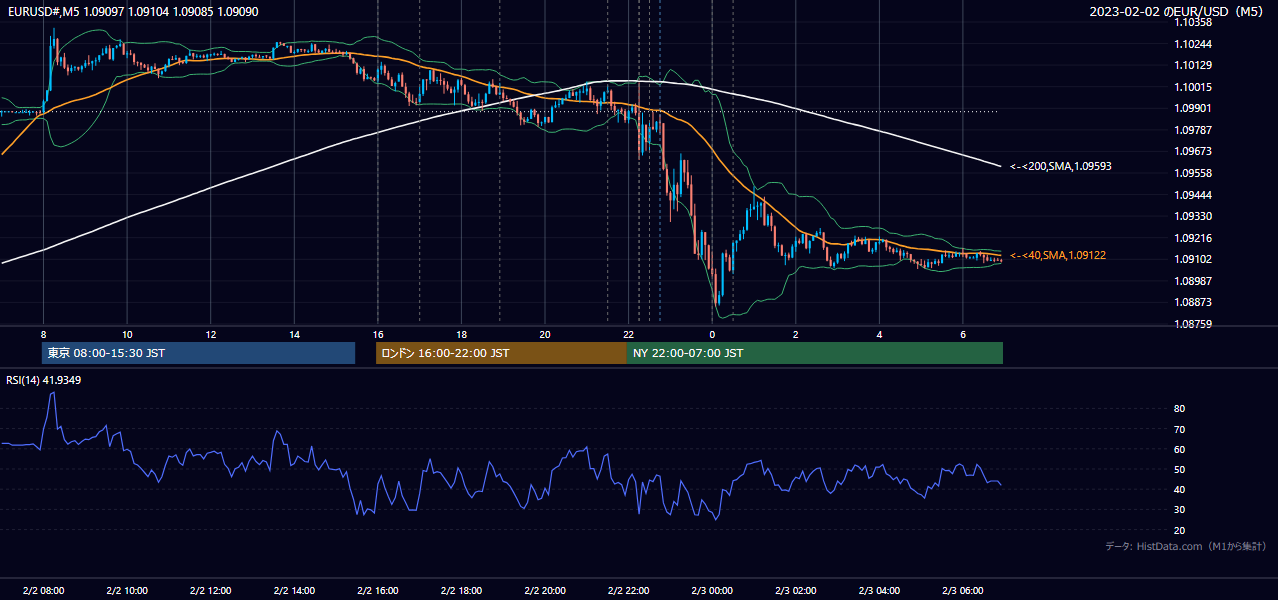 2023-02-02（木） EUR/USD 5分足チャート