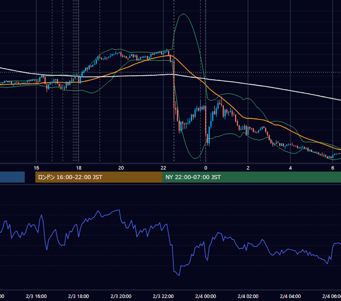 2023年2月3日（金） EUR/USD 5分足チャート