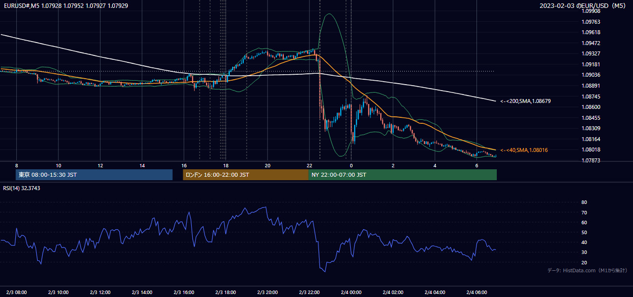 2023-02-03（金） EUR/USD 5分足チャート
