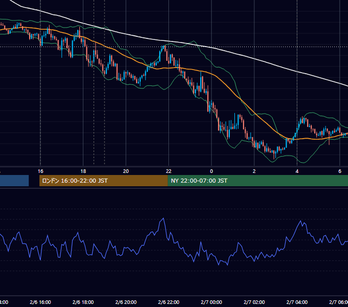 2023年2月6日（月） EUR/USD 5分足チャート