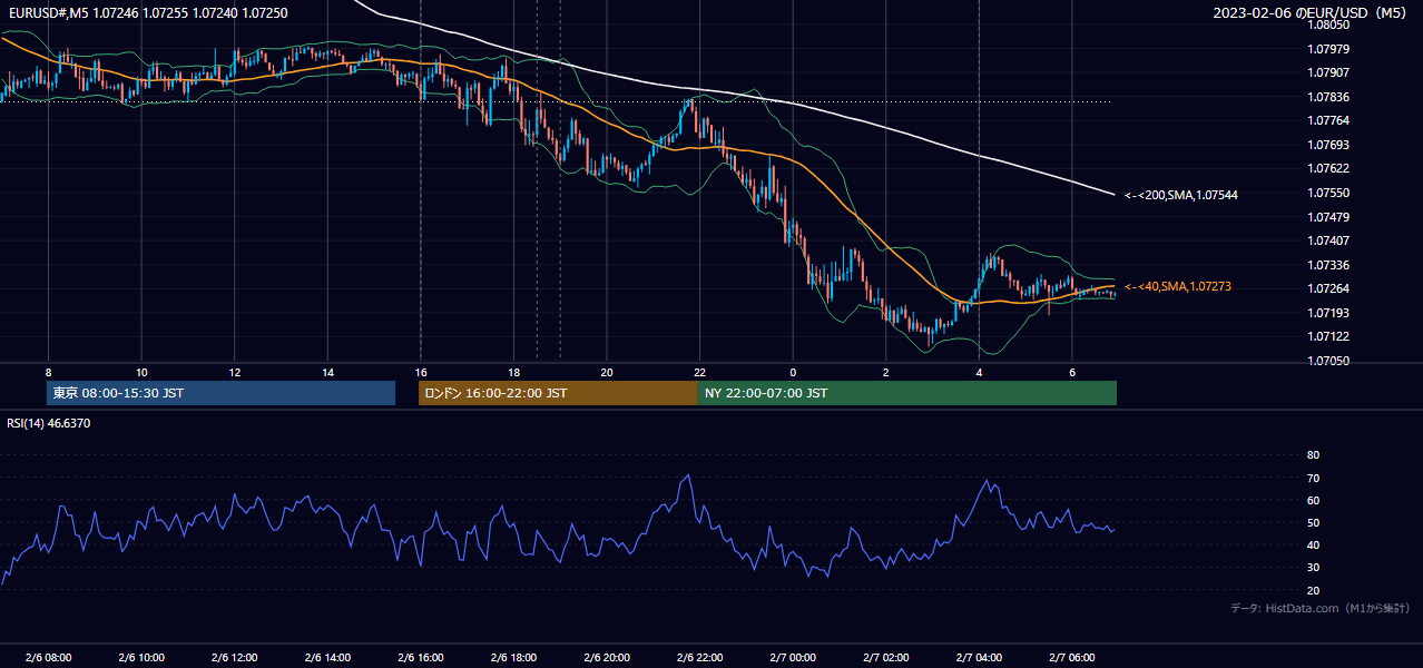 2023年2月6日(月) EUR/USD 5分足チャート