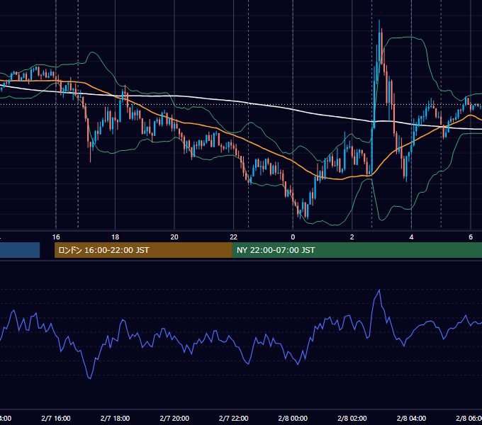 2023年2月7日（火） EUR/USD 5分足チャート