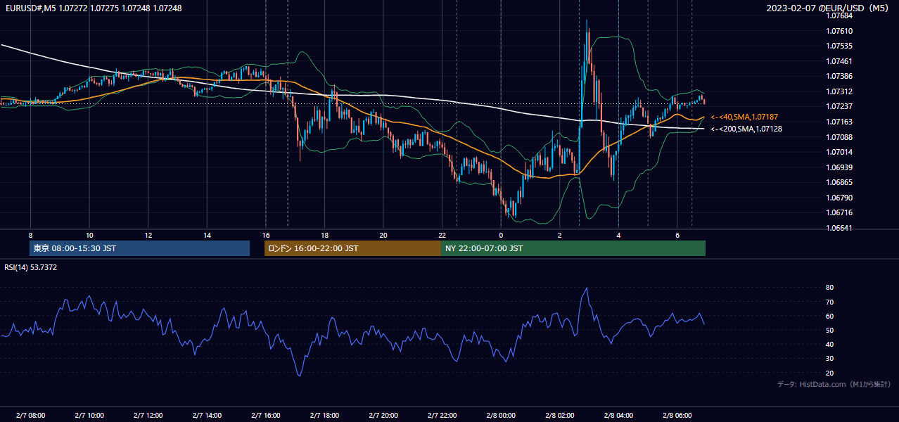 2023-02-07(火) EUR/USD 5分足チャート