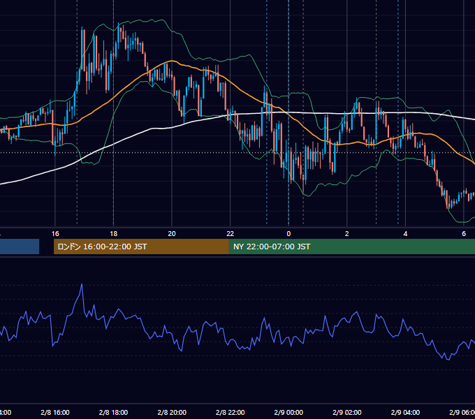 2023年2月8日（水） EUR/USD 5分足チャート