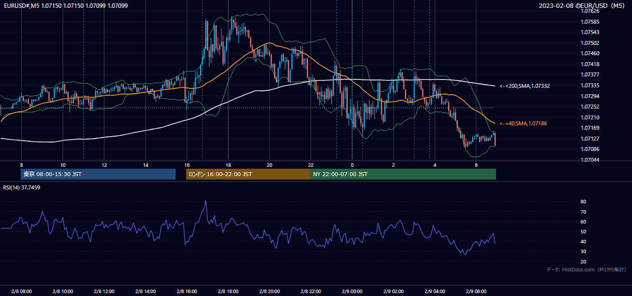 2023-02-08(水) EUR/USD 5分足チャート