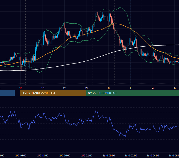 2023年2月9日（木） EUR/USD 5分足チャート
