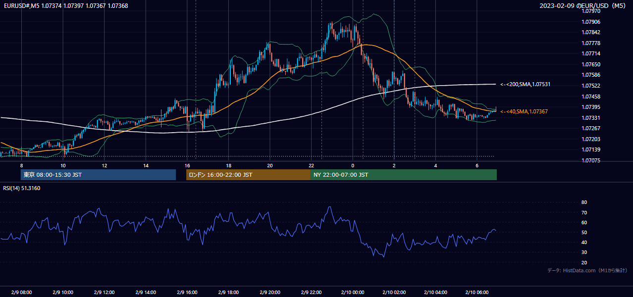 2023-02-09(木) EUR/USD 5分足チャート
