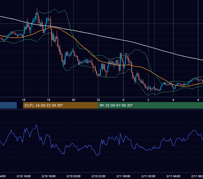 2023年2月10日（金） EUR/USD 5分足チャート