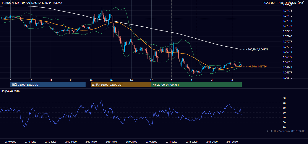 2023-02-10(金) EUR/USD 5分足チャート