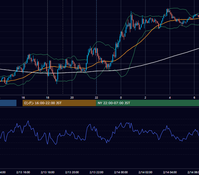 2023年2月13日（月） EUR/USD 5分足チャート