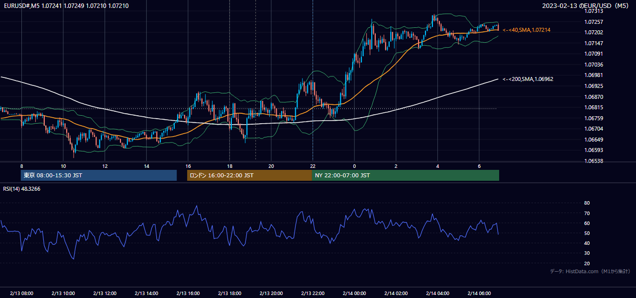2023年2月13日(月) EUR/USD 5分足チャート