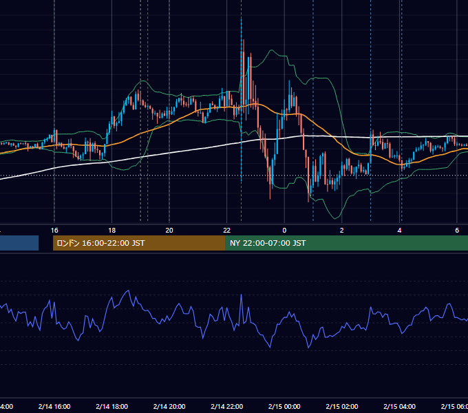 2023年2月14日（火） EUR/USD 5分足チャート