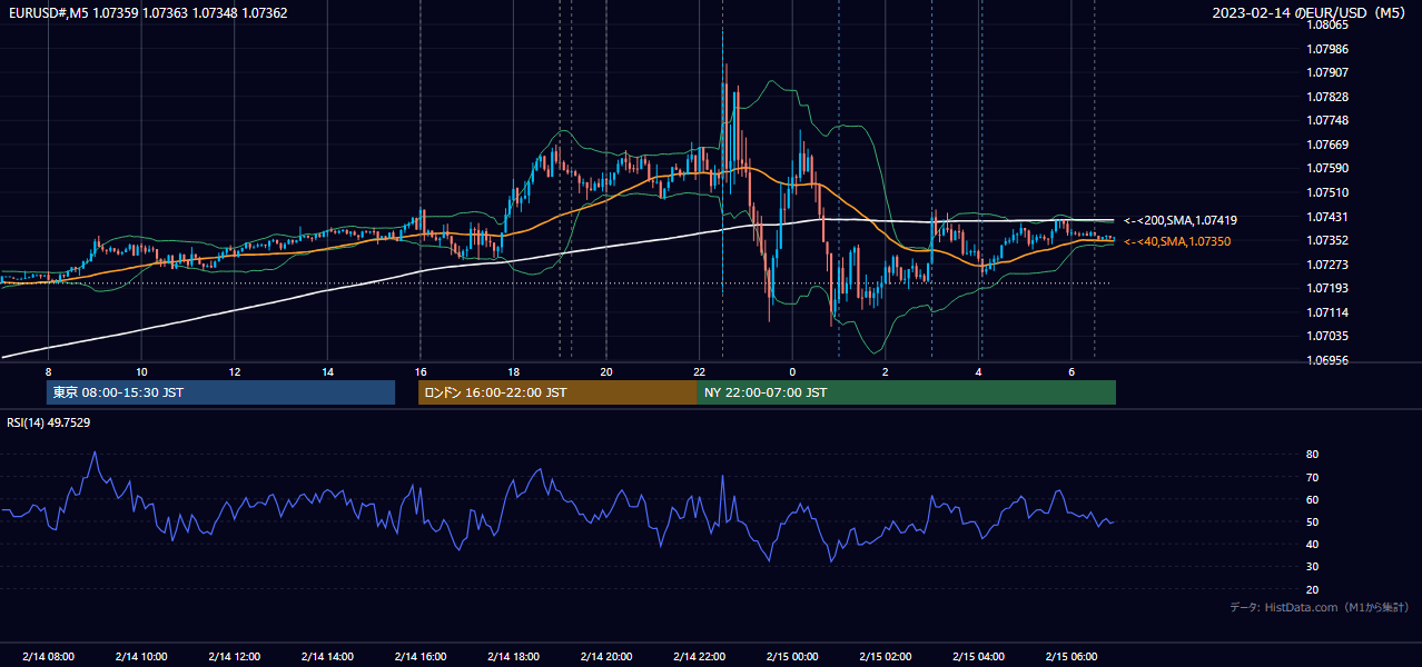 2023年2月14日（火） EUR/USD 5分足チャート