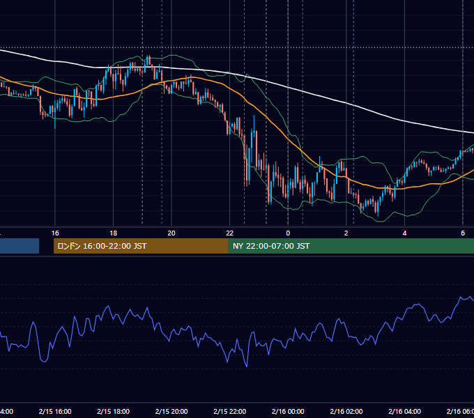 2023年2月15日（水） EUR/USD 5分足チャート