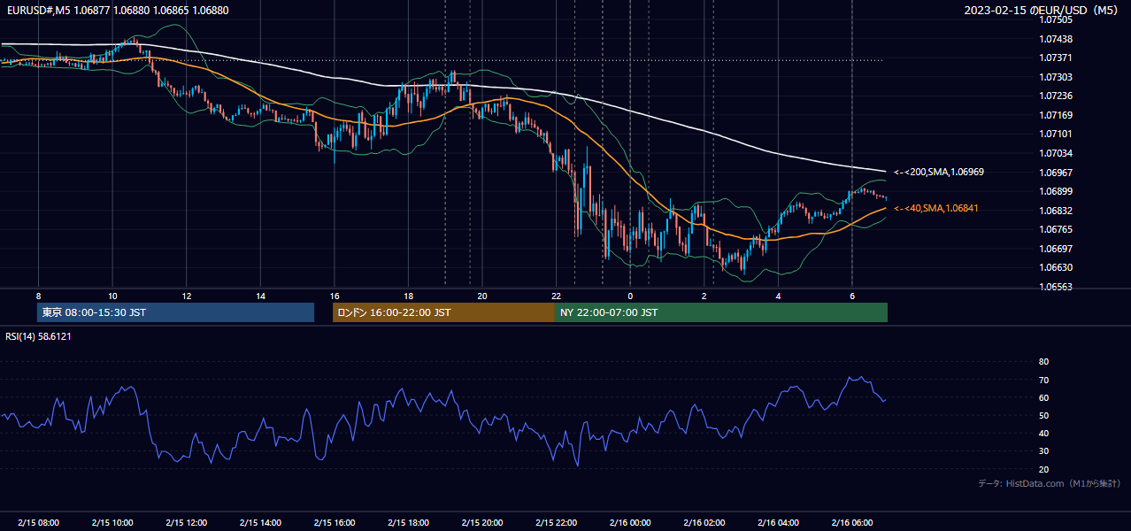 2023年2月15日（水） EUR/USD 5分足チャート