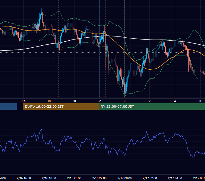 2023年2月16日（木） EUR/USD 5分足チャート