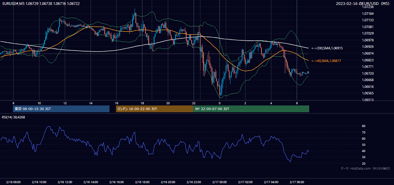 2023年2月16日(木) EUR/USD 5分足チャート